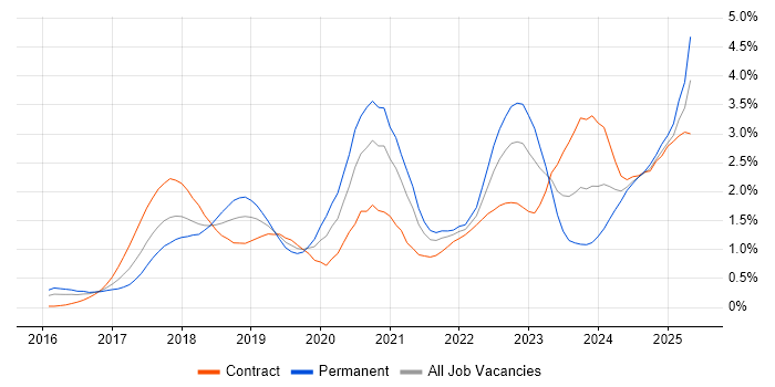 Job vacancy trend for GDPR in Berkshire Job vacancy trend for GDPR in Berkshire