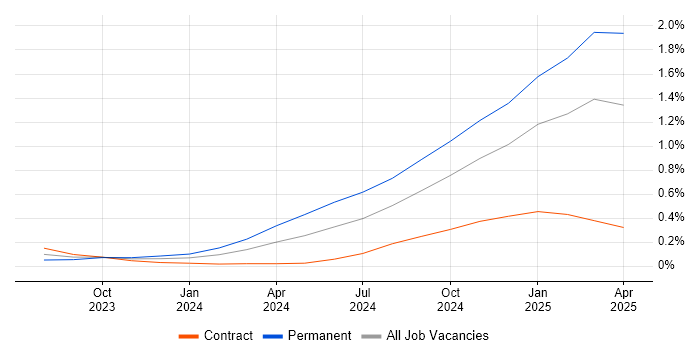 Job vacancy trend for Generative AI in Berkshire