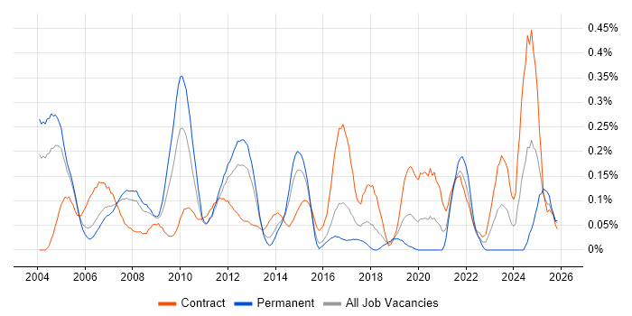 Genesys job vacancy trend in Berkshire