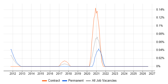 Genomics job vacancy trend in Berkshire