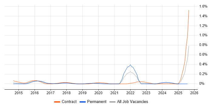 Job vacancy trend for GeoServer in Berkshire