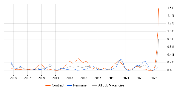 Job vacancy trend for Geospatial Data in Berkshire