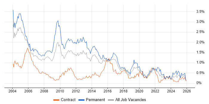 German Language job vacancy trend in Berkshire