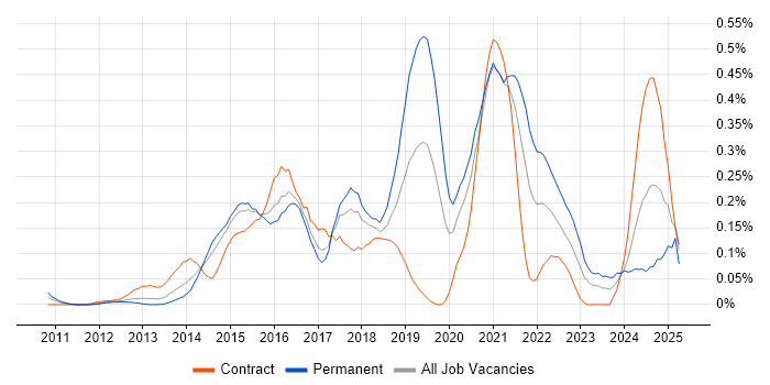 Job vacancy trend for Gherkin in Berkshire Job vacancy trend for Gherkin in Berkshire