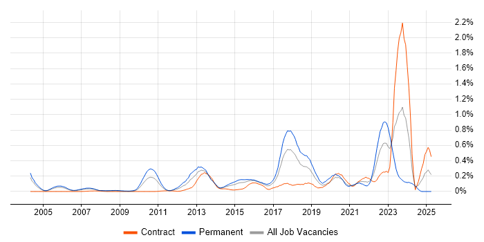 Job vacancy trend for GIAC in Berkshire