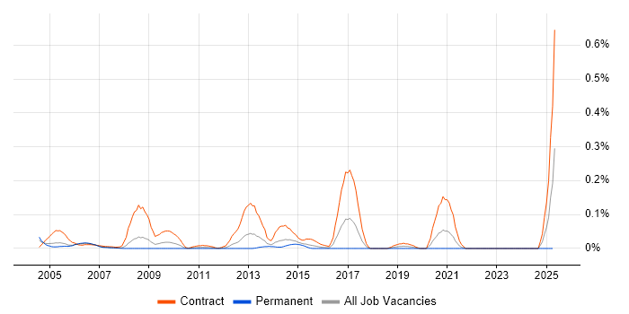 Job vacancy trend for GIS Analyst in Berkshire