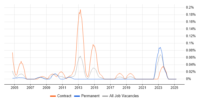 Job vacancy trend for GIS Architect in Berkshire Job vacancy trend for GIS Architect in Berkshire