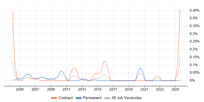 Job vacancy trend for GIS Consultant in Berkshire