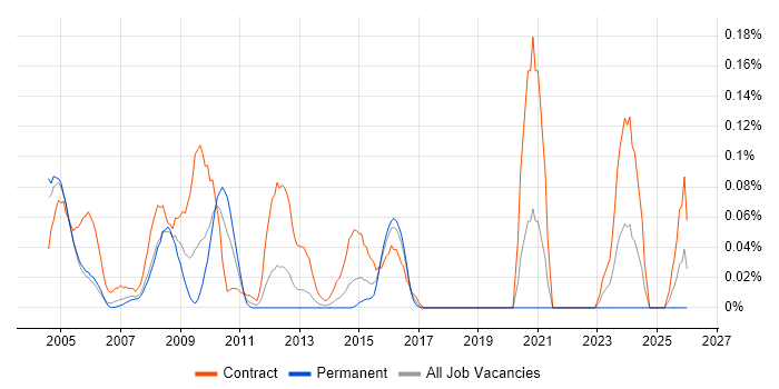 GIS Developer job vacancy trend in Berkshire