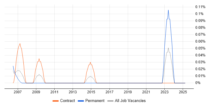 Job vacancy trend for GIS Specialist in Berkshire