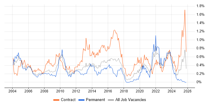 GIS job vacancy trend in Berkshire
