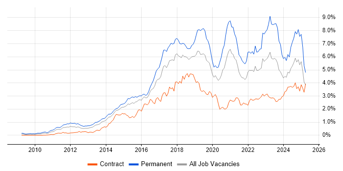 Job vacancy trend for Git in Berkshire Job vacancy trend for Git in Berkshire