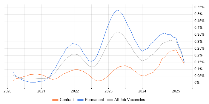 Job vacancy trend for GitHub Actions in Berkshire