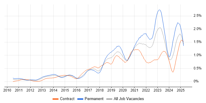 Job vacancy trend for GitHub in Berkshire