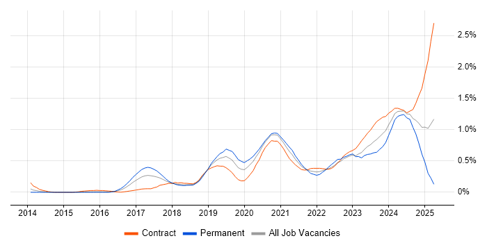 Job vacancy trend for GitLab in Berkshire