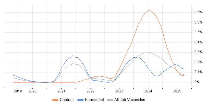 Job vacancy trend for GitOps in Berkshire Job vacancy trend for GitOps in Berkshire