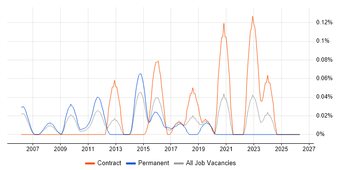 GLBP job vacancy trend in Berkshire