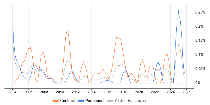GMP job vacancy trend in Berkshire