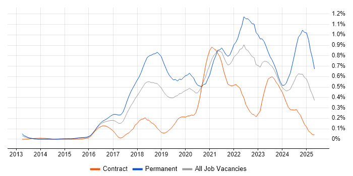 Job vacancy trend for Go in Berkshire Job vacancy trend for Go in Berkshire