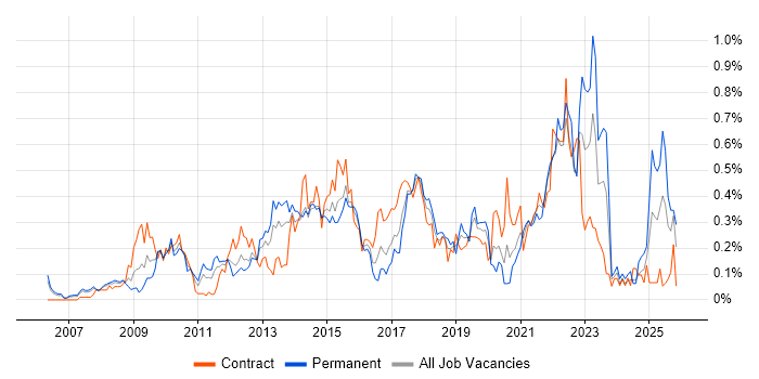 Google Analytics job vacancy trend in Berkshire