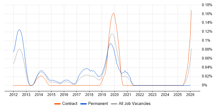 Google Apps Script job vacancy trend in Berkshire