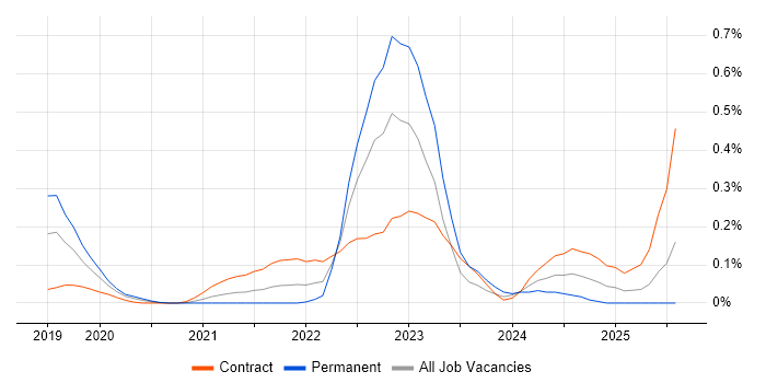 Job vacancy trend for Google Kubernetes Engine in Berkshire Job vacancy trend for Google Kubernetes Engine in Berkshire