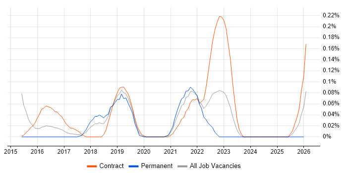 Google Sheets job vacancy trend in Berkshire