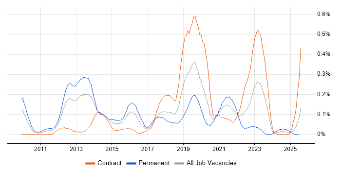 Job vacancy trend for Google Workspace in Berkshire Job vacancy trend for Google Workspace in Berkshire