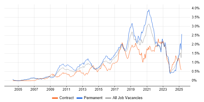 Job vacancy trend for Google in Berkshire Job vacancy trend for Google in Berkshire