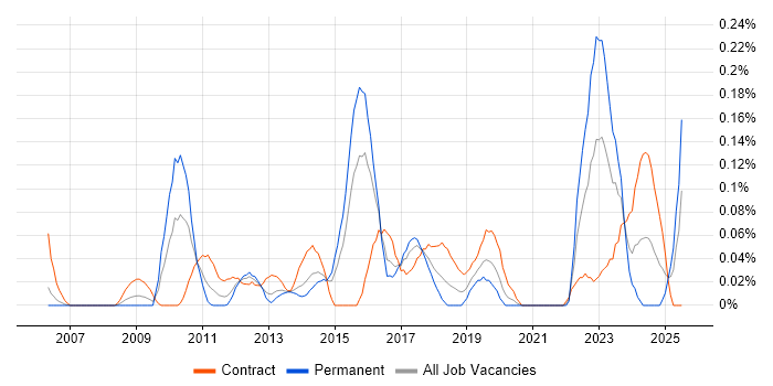 Job vacancy trend for Governance Analyst in Berkshire