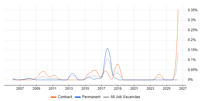 Governance Consultant job vacancy trend in Berkshire