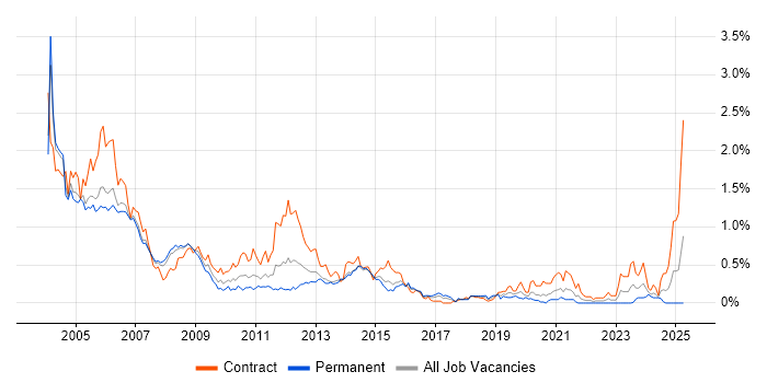 Job vacancy trend for GPRS in Berkshire Job vacancy trend for GPRS in Berkshire