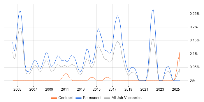 Job vacancy trend for Graduate Consultant in Berkshire Job vacancy trend for Graduate Consultant in Berkshire