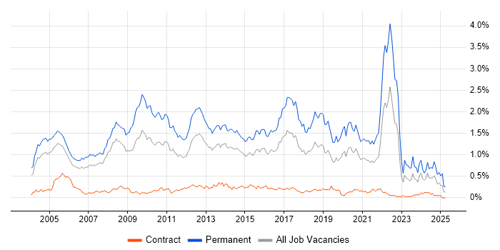 Job vacancy trend for Graduate in Berkshire Job vacancy trend for Graduate in Berkshire