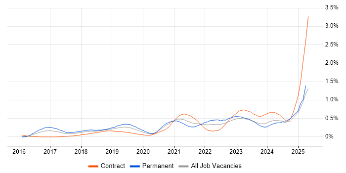Job vacancy trend for Grafana in Berkshire