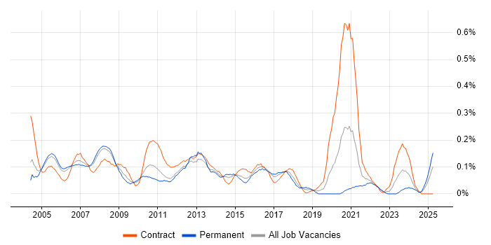 Job vacancy trend for Graphic Designer in Berkshire Job vacancy trend for Graphic Designer in Berkshire