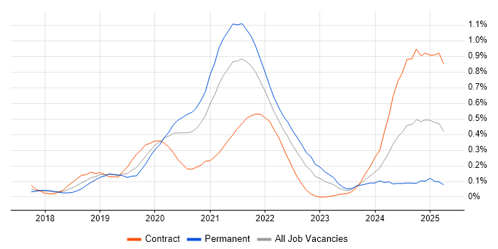 Job vacancy trend for GraphQL in Berkshire