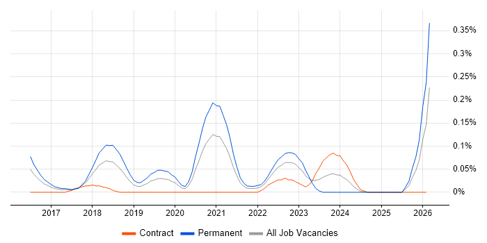 Graylog job vacancy trend in Berkshire