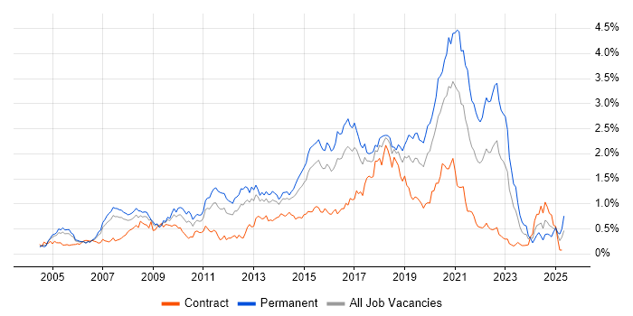 Job vacancy trend for Greenfield Project in Berkshire Job vacancy trend for Greenfield Project in Berkshire