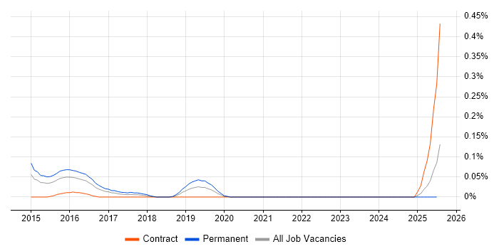 Job vacancy trend for GREM in Berkshire Job vacancy trend for GREM in Berkshire