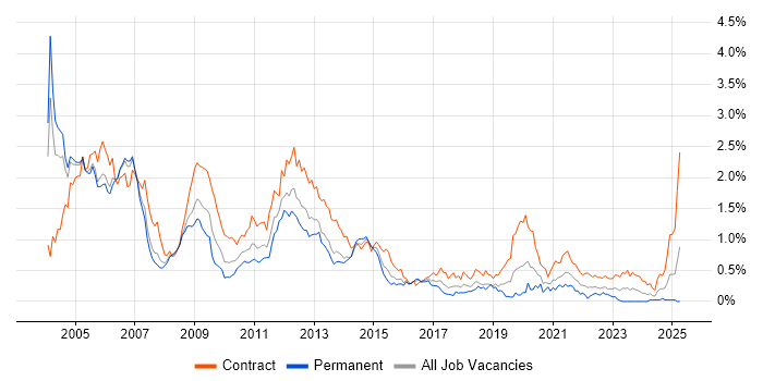 Job vacancy trend for GSM in Berkshire Job vacancy trend for GSM in Berkshire