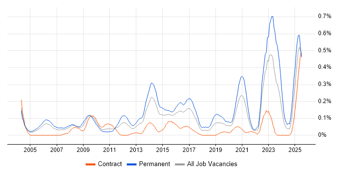 Job vacancy trend for GTM Strategy in Berkshire