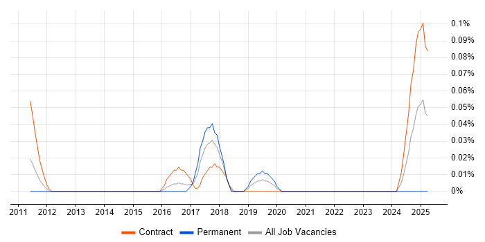 Job vacancy trend for GWAPT in Berkshire Job vacancy trend for GWAPT in Berkshire