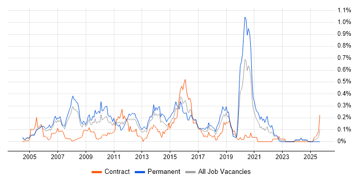 H.323 job vacancy trend in Berkshire H.323 job vacancy trend in Berkshire