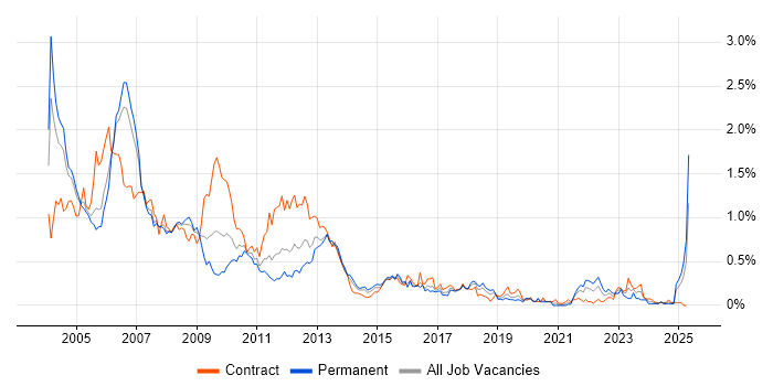 Job vacancy trend for Handset in Berkshire Job vacancy trend for Handset in Berkshire