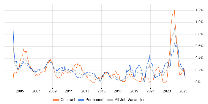 Job vacancy trend for Hardware Engineer in Berkshire