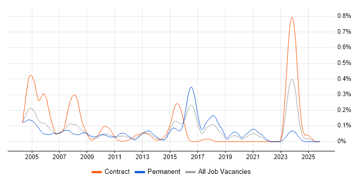 Hardware Maintenance job vacancy trend in Berkshire