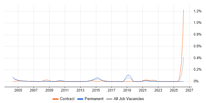Hardware Technician job vacancy trend in Berkshire