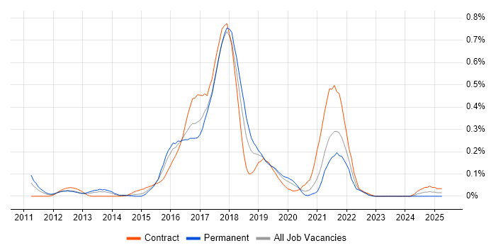 Job vacancy trend for HBase in Berkshire Job vacancy trend for HBase in Berkshire