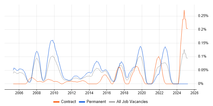 Job vacancy trend for Head of Architecture in Berkshire Job vacancy trend for Head of Architecture in Berkshire